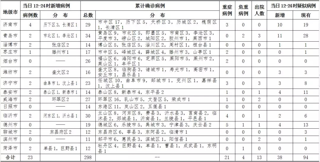 23 New Cases Were Confirmed In Shandong On The 4th