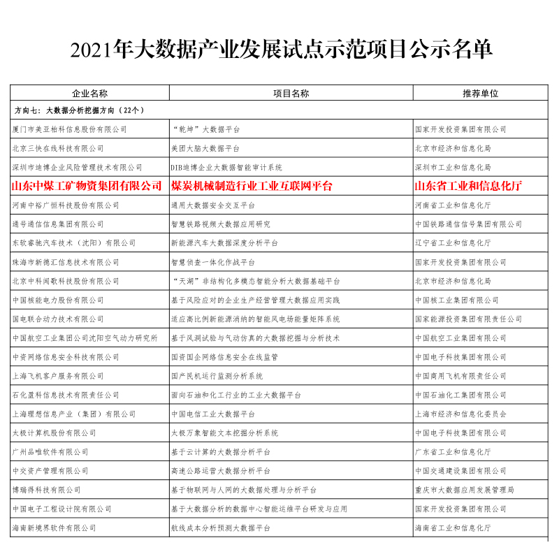 Congratulations To China Coal Group For Being Named A 2021 Big Data Industry Development Project By The Ministry Of Industry And Information Technology