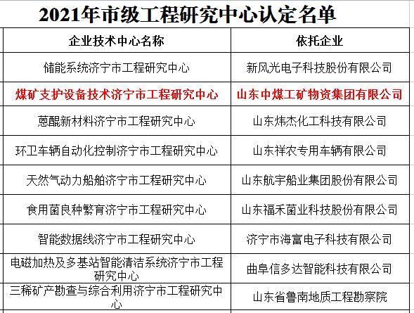 Congratulations To China Coal Group For Being Identified As 2021 Jining Engineering Research Center