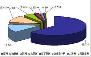 World Pig Iron Output up 4.3 Percent in July