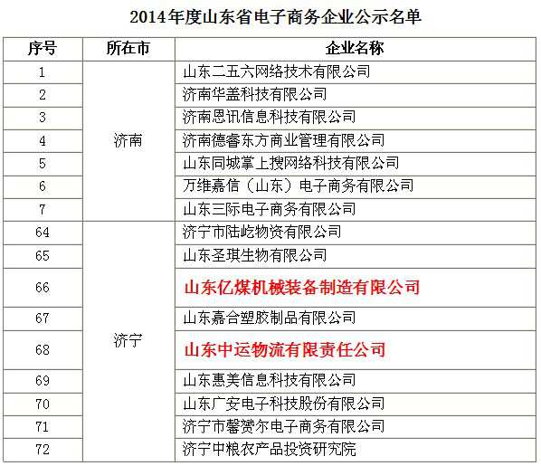 Subsidiaries of Shandong China Coal Were Named 2014 Annual E-commerce Enterprises of Shandong Province