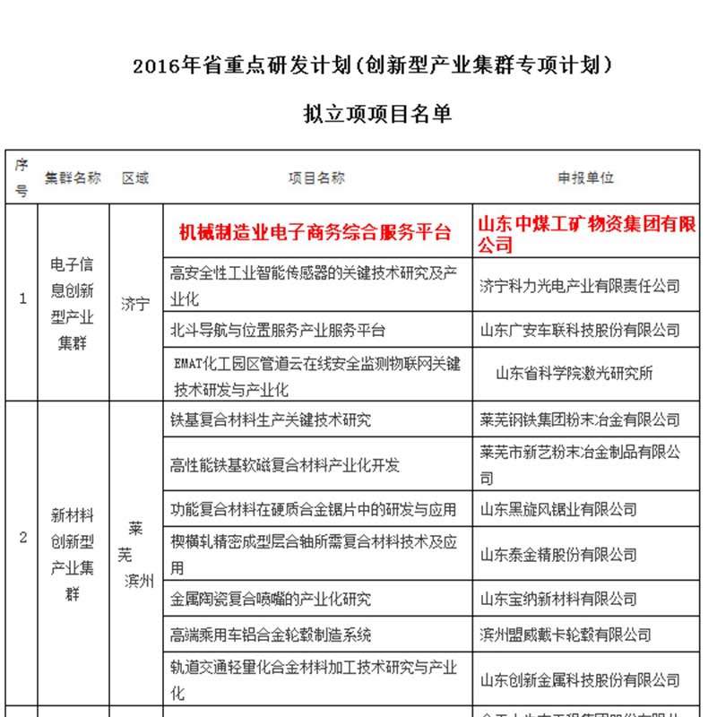 Shandong China Coal Group Selected Into List of 2016 Shandong Key Research&Development Plan Proposed Project