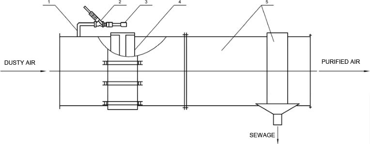 Wet Dust Remove Ventilation Fan Principle