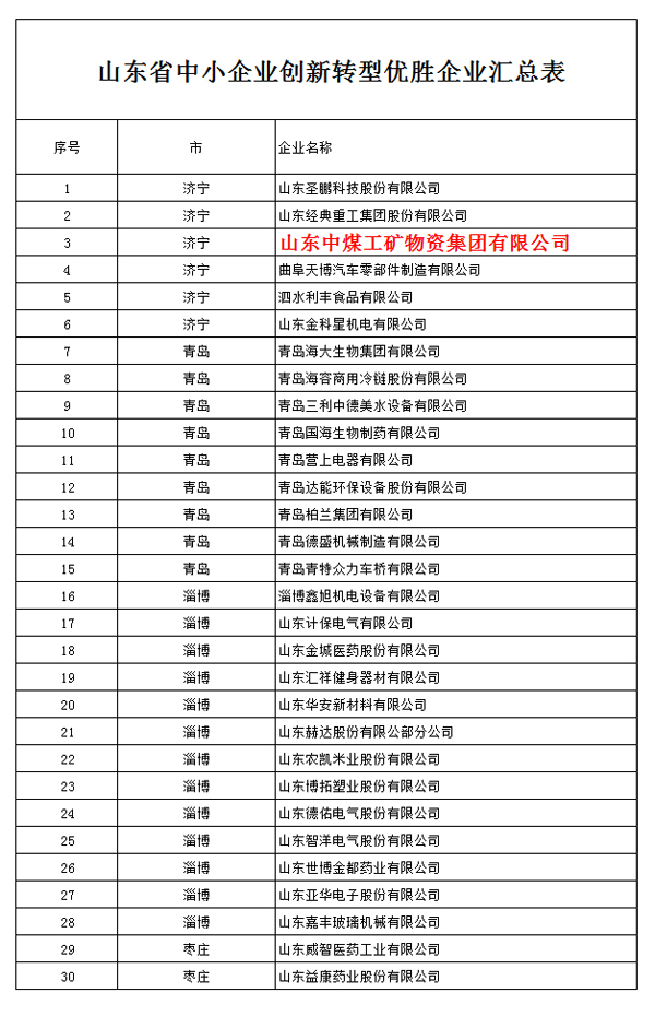  Warmly Congratulate Shandong China Coal Group on Successfully Selected As First Batch of Winner Enterprises of Shandong Province SME Innovation And Transformation