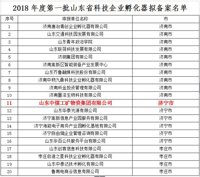Warmly Congratulate China Coal Group For Being Selected As The First Batch Of Shandong Science And Technology Business Incubator In 2018