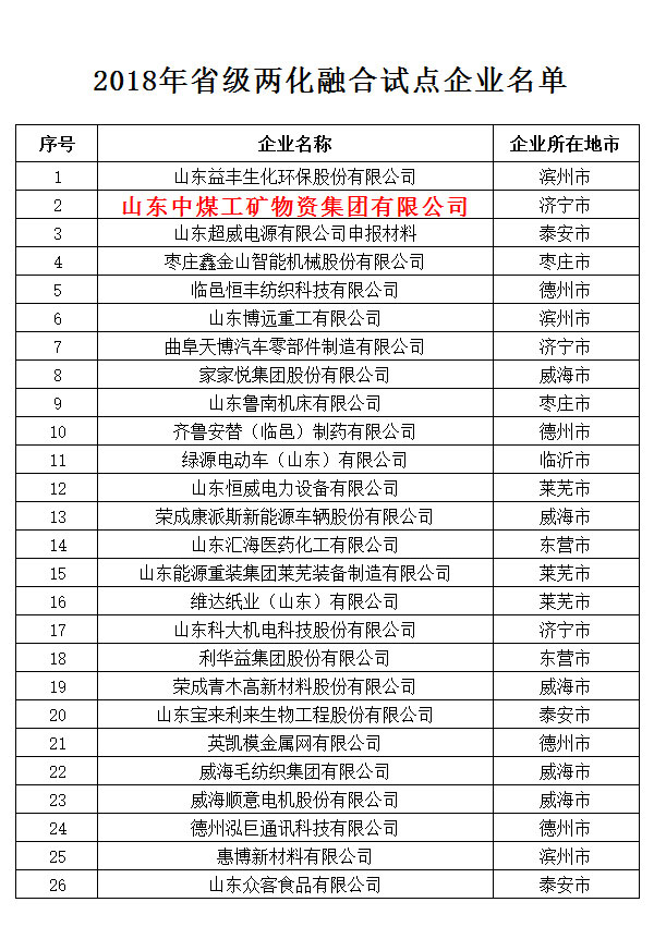 Congratulations To China Coal Group For Being Selected As A Pilot Enterprise For The Integration Of Informatization And Industrialization In Shandong Province In 2018