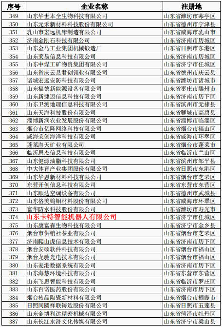 Congratulations On Shandong Kate Intelligent Robot Co., Ltd Successful Selection Of The Provincial Science & Technology Department 2019 Second Batch Of Science & Technology Enterprise