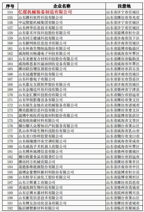 Congratulations On Shandong Yimei Machinery Equipment Manufacturing Co., Ltd. Successful Selection Of The Provincial Science & Technology Department 2019 Second Batch Of Science & Technology Enterpris