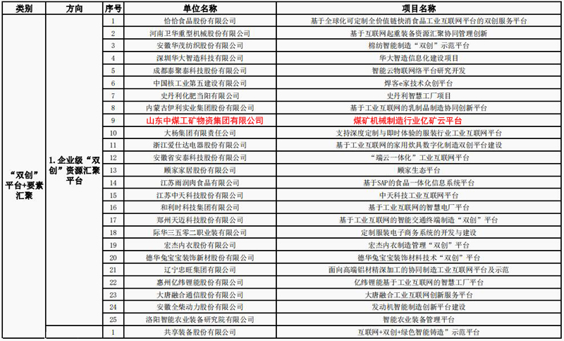 Congratulations To The China Coal Group'S Billion Mine Cloud Platform Was Awarded The Pilot Project Of “Double Innovation” Platform For Manufacturing Industry In 2019 By The Ministry Of Industry And I