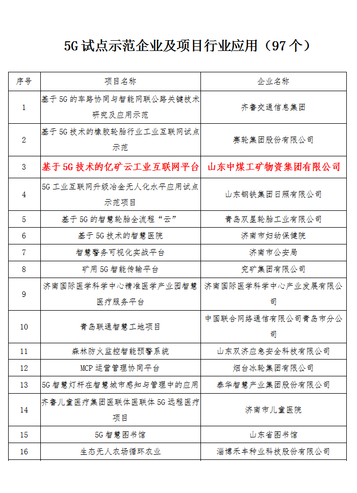 Warm Congratulations China Coal Group Was Rated Shandong Province 5G Pilot Demonstration Enterprise