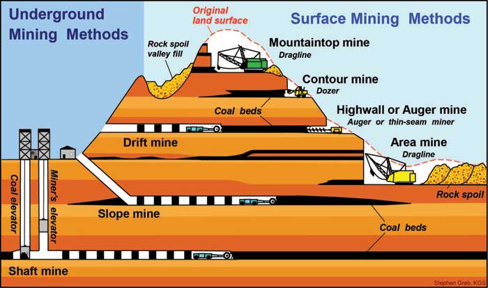 Underground Coal Mining