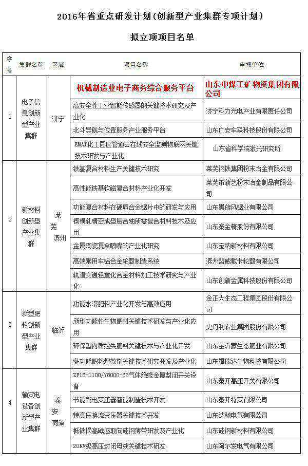 Shandong China Coal Group Selected Into List of 2016 Shandong Key Research&Development Plan Proposed Project