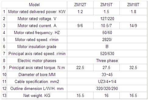 Parameter of Hand Held Rotatory Coal Drills